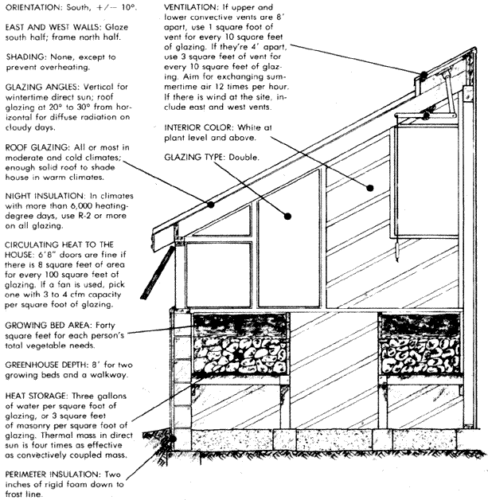 Solar Greenhouse Design and Construction
